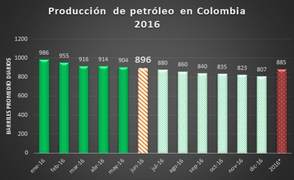 Producci&oacute;n colombiana de petr&oacute;leo ser&iacute;a de 896.000 barriles en junio