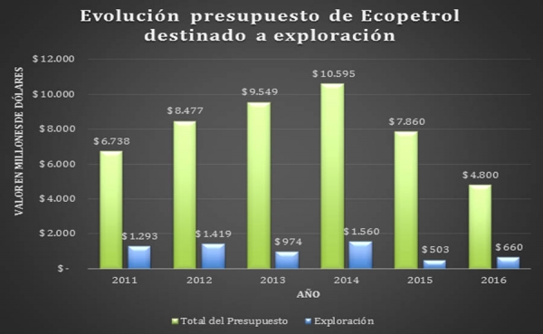 La &uacute;nica salida de Ecopetrol es explorar