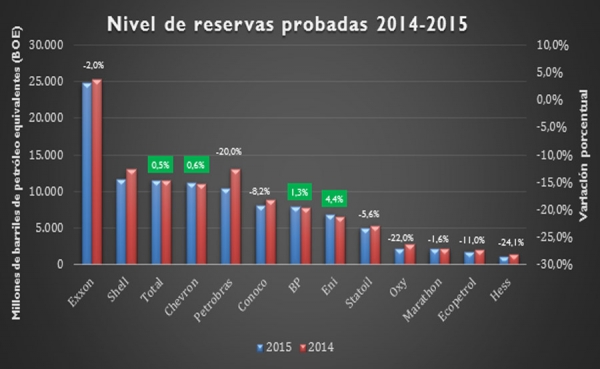 Petroleras que exploraron incrementaron sus reservas